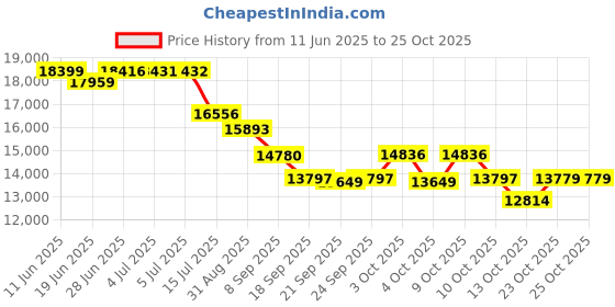 flipkart.com dr. bwc FITTNESS EQUIPMENT Treadmill dr. bwc Price History Graph from 11 Jun 2025 to 25 Oct 2025