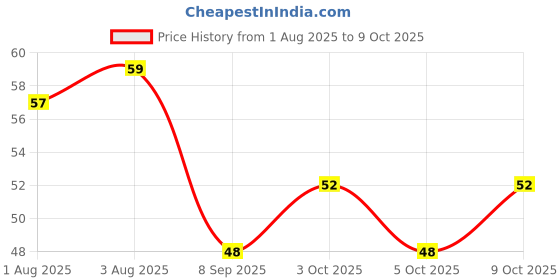 flipkart.com fitty Finger Teeth Brush For Baby In Ultra Soft Silicon Soft Toothbrush fitty Price History Graph from 1 Aug 2025 to 9 Oct 2025