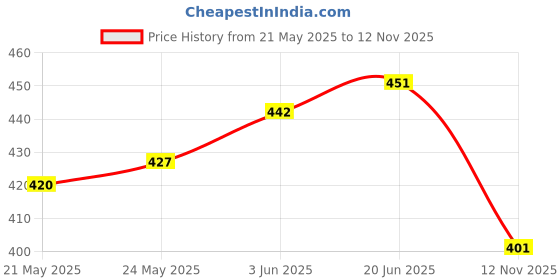 flipkart.com fitty Hisu Baby Adjustable Hands Free 4 in 1 Baby Carrier Bag | Baby Carry Cot fitty Price History Graph from 21 May 2025 to 12 Nov 2025