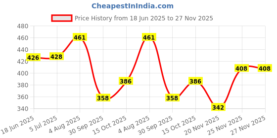 flipkart.com fitty Hisu Baby Adjustable Hands Free 4 in 1 Baby Carrier Bag | Baby Carry Cot fitty Price History Graph from 18 Jun 2025 to 27 Nov 2025