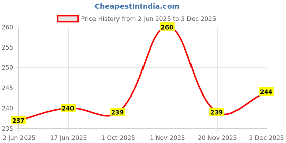 flipkart.com fitty Night Sleeping Eye Mask For Men & Women fitty Price History Graph from 2 Jun 2025 to 3 Dec 2025