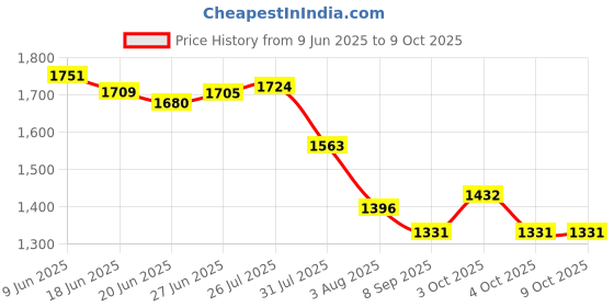 flipkart.com priti FITUEYES Printer Stand On Wheels Mobile Under Desk Work Cart, White Engineered Wood Open Book Shelf priti Price History Graph from 9 Jun 2025 to 9 Oct 2025
