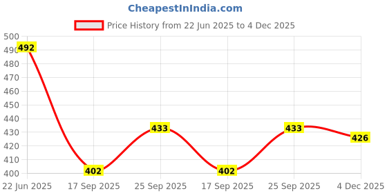 flipkart.com fitup 1136 Brown England Leather Coated Stainless Steel Hip Flask - Wine Whisky Alcohol Drinks Or Liquor Flask With Funnel Bar Set fitup Price History Graph from 22 Jun 2025 to 4 Dec 2025