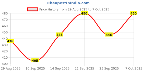 flipkart.com fitup 5 W Basic Round 2 Pin, Plug & Play LED Bulb fitup Price History Graph from 29 Aug 2025 to 7 Oct 2025