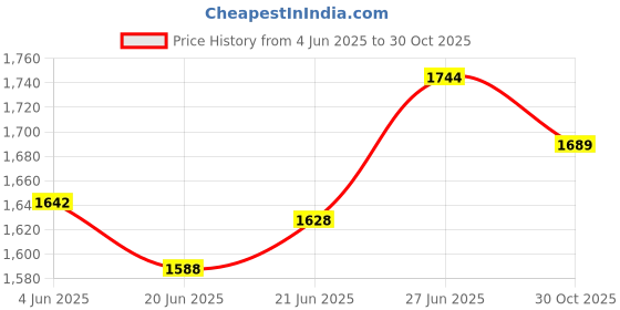 flipkart.com fitup 608 Lighter Full Metal Body With Pull Back Loading Pocket Lighter fitup Price History Graph from 4 Jun 2025 to 30 Oct 2025