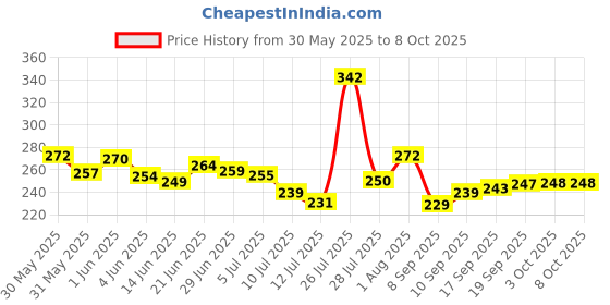 flipkart.com fitup 8 in 1 LED 3W with Glass Hammer & Cutter, Mobile USB Fast Charger Power Bank Torch fitup Price History Graph from 30 May 2025 to 8 Oct 2025