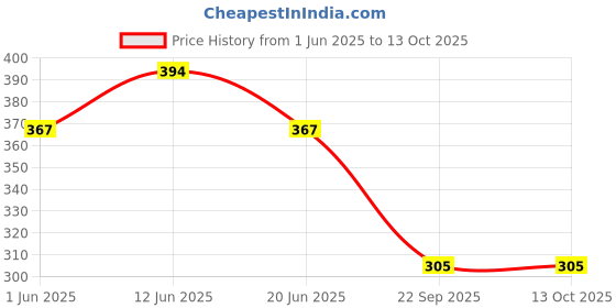 flipkart.com fitup ancing Cactus Soft Toy for Kids, Musical Recording Toy fitup Price History Graph from 1 Jun 2025 to 13 Oct 2025