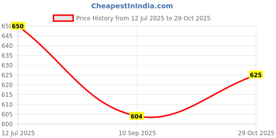 flipkart.com fitup Aroma Car Freshener Diffuser fitup Price History Graph from 12 Jul 2025 to 29 Oct 2025