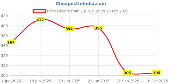 flipkart.com fitup Battery Operated Dancing Cactus Soft Creative Kids Musical Toy fitup Price History Graph from 1 Jun 2025 to 16 Oct 2025