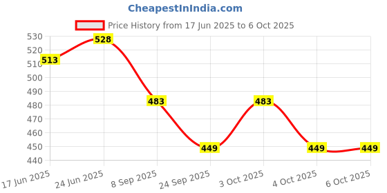 flipkart.com fitup Best Refillable Classic card shaped refillable Ikka cigarette lighter Jet Flame Windproof With Blue Led Torch Light | Small Pocket Lighter fitup Price History Graph from 17 Jun 2025 to 6 Oct 2025