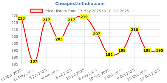flipkart.com fitup Bike Mobile Holder fitup Price History Graph from 13 May 2025 to 18 Oct 2025