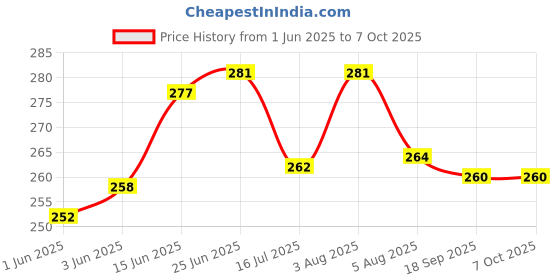 flipkart.com FITUP Black Garter Price History Graph from 1 Jun 2025 to 7 Oct 2025