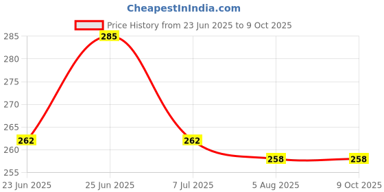 flipkart.com FITUP Black Garter Price History Graph from 23 Jun 2025 to 8 Oct 2025