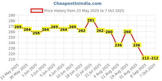 flipkart.com FITUP Black Garter Price History Graph from 23 May 2025 to 7 Oct 2025