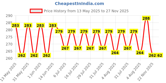 flipkart.com FITUP Black Garter Price History Graph from 13 May 2025 to 26 Nov 2025