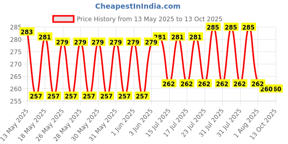 flipkart.com FITUP Black Garter Price History Graph from 13 May 2025 to 13 Oct 2025