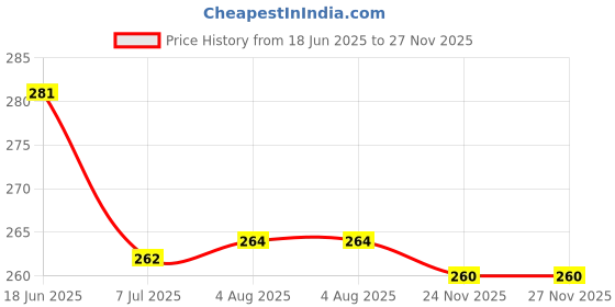 flipkart.com FITUP Black Garter Price History Graph from 18 Jun 2025 to 26 Nov 2025