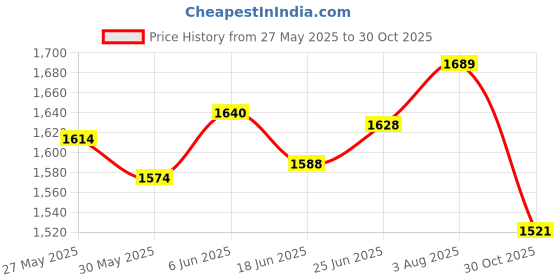 flipkart.com fitup Black Mouser Gun Cigarette Cigar Smoking Lighter | Heavy Weight And Real Look Gun myfirstdot Pocket Lighter fitup Price History Graph from 27 May 2025 to 30 Oct 2025