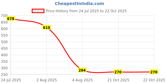 flipkart.com fitup Car Mobile Holder for Dashboard fitup Price History Graph from 24 Jul 2025 to 21 Oct 2025