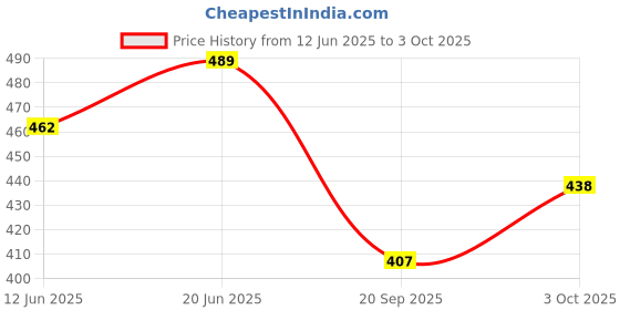 flipkart.com fitup Car Mobile Holder for Dashboard, Windshield fitup Price History Graph from 12 Jun 2025 to 3 Oct 2025