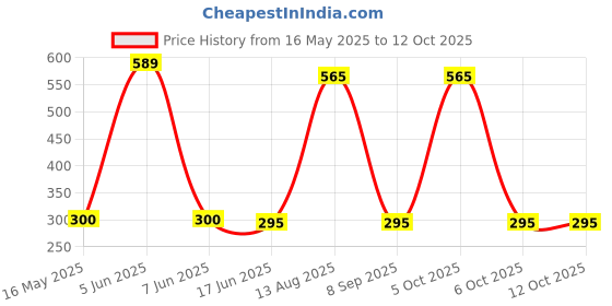 flipkart.com FITUP Chest Mount Harness Strap with J Hook & 360 Adjustable Mount Kit for All Phones Strap Price History Graph from 16 May 2025 to 12 Oct 2025