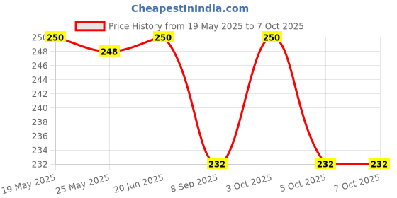 flipkart.com fitup Connectable Drinking Straw fitup Price History Graph from 19 May 2025 to 7 Oct 2025