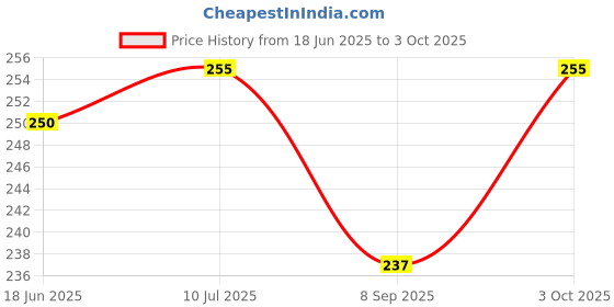 flipkart.com fitup Crazy Drinking Straw fitup Price History Graph from 18 Jun 2025 to 3 Oct 2025