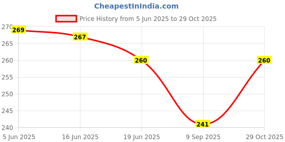 flipkart.com fitup Crazy Drinking Straw fitup Price History Graph from 5 Jun 2025 to 29 Oct 2025