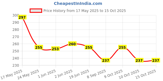 flipkart.com fitup Crazy Drinking Straw fitup Price History Graph from 17 May 2025 to 15 Oct 2025