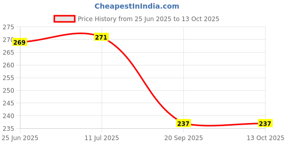 flipkart.com fitup Crazy Drinking Straw fitup Price History Graph from 25 Jun 2025 to 13 Oct 2025