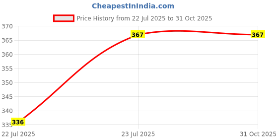 flipkart.com fitup Crazy Drinking Straw fitup Price History Graph from 22 Jul 2025 to 31 Oct 2025