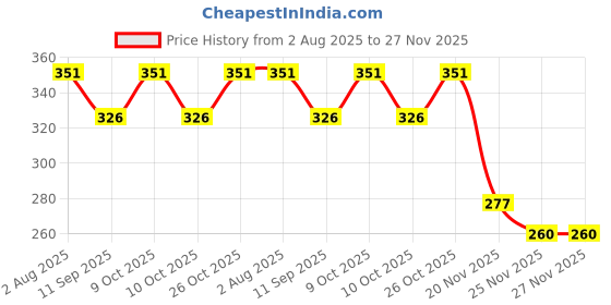 flipkart.com fitup Crazy Drinking Straw fitup Price History Graph from 2 Aug 2025 to 27 Nov 2025