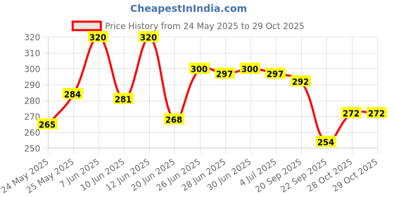 flipkart.com fitup Dino Magnetic Pencil Box for Kids with 4 button pop out a Scissor sharpener slot DINO Art Plastic Pencil Box fitup Price History Graph from 24 May 2025 to 28 Oct 2025