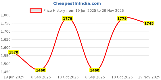 flipkart.com fitup Dual Disco Ball fitup Price History Graph from 19 Jun 2025 to 29 Nov 2025