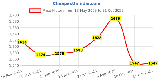 flipkart.com fitup Fully Metal Body 608 Gun Shaped Windproof Lighter With Pull Back System And Cover | Jet Flame And Refillable Butane Gas System myfirstdot Pocket Lighter fitup Price History Graph from 13 May 2025 to 31 Oct 2025