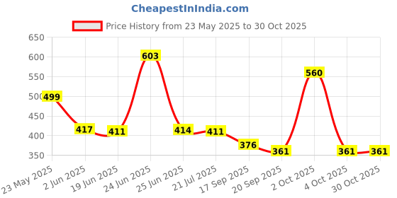 flipkart.com fitup Gas Camp Stove fitup Price History Graph from 23 May 2025 to 30 Oct 2025