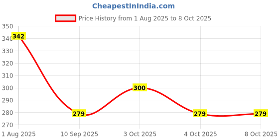 flipkart.com fitup Goggle Drinking Straw fitup Price History Graph from 1 Aug 2025 to 8 Oct 2025