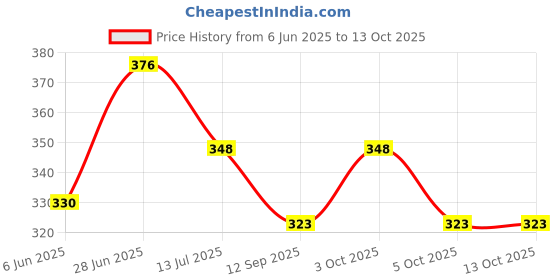 flipkart.com fitup Goggle Drinking Straw fitup Price History Graph from 6 Jun 2025 to 12 Oct 2025