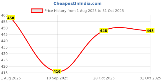 flipkart.com fitup Goggle Drinking Straw fitup Price History Graph from 1 Aug 2025 to 30 Oct 2025