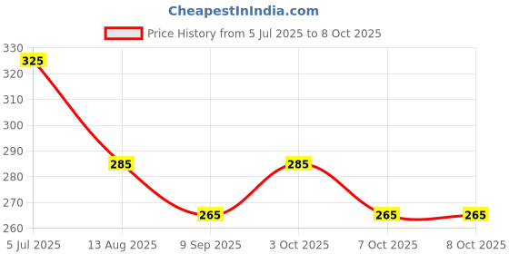 flipkart.com fitup Goggle Drinking Straw fitup Price History Graph from 5 Jul 2025 to 8 Oct 2025