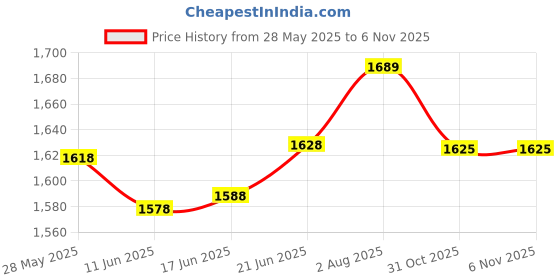 flipkart.com fitup Gun Lighter Stylish Metal Body Red Flame Heavyweight 608 Gun Lighter Reffilable With Barrellpull Back System Pocket Lighter fitup Price History Graph from 28 May 2025 to 5 Nov 2025