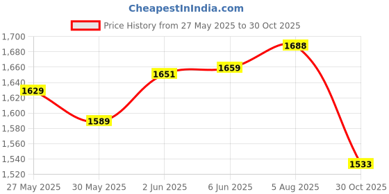 flipkart.com fitup Heavyweight Mouser 608 Gun Shaped Red Torch Jet Flame Refillable Butane Gas Pocket Lighter fitup Price History Graph from 27 May 2025 to 30 Oct 2025