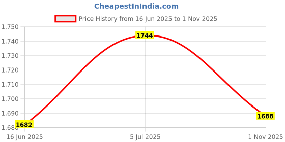 flipkart.com fitup Heavyweight Refillable 608 Mouser Gun Shape Cigarette Gas Lighter with Cover Pocket Lighter fitup Price History Graph from 16 Jun 2025 to 1 Nov 2025