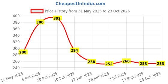 flipkart.com fitup Helmet Chin Mount with Mobile Holder, Motorcycle Helmet Strap Compatible Bike Mobile Holder fitup Price History Graph from 31 May 2025 to 23 Oct 2025