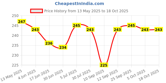 flipkart.com fitup Helmet Mount for Action Camera/Helmet Chin Mount/Helmet Strap Belt Bike Mobile Holder fitup Price History Graph from 13 May 2025 to 18 Oct 2025