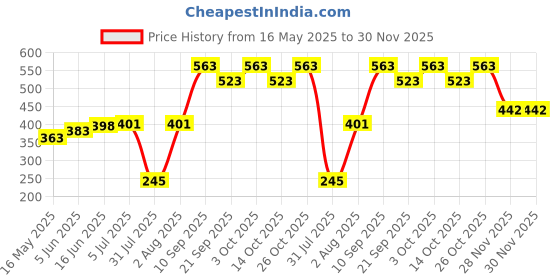flipkart.com fitup Jet Flame Gun Thrower Barbeque Butane Lighter Torch Refillable Adjustable Pocket Lighter fitup Price History Graph from 16 May 2025 to 29 Nov 2025