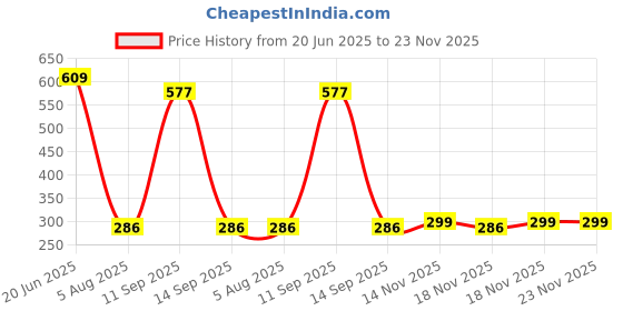 flipkart.com FITUP Mobile Phone Chest Strap Mount GoPro Chest Harness Holder for VLOG Strap Price History Graph from 20 Jun 2025 to 23 Nov 2025