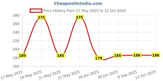 flipkart.com FITUP Multifunction Keychain LED Light with_Bottle Opener_Mini_COB_Rechargeable Flash Price History Graph from 17 May 2025 to 11 Oct 2025