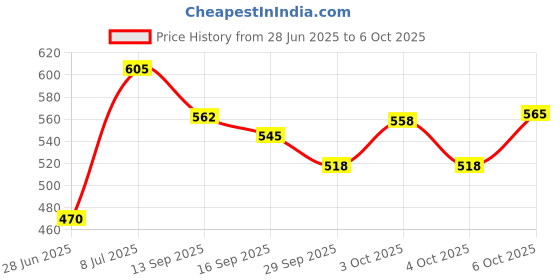 flipkart.com fitup Pickup Rhythm Light Music Level Indicator RGB Colorful Sound Control Table Lamp fitup Price History Graph from 28 Jun 2025 to 6 Oct 2025