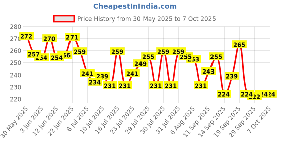 flipkart.com fitup ® LED 3W Multicolor Glass Hammer & Cutter, Mobile USB Fast Charger Power Bank Torch fitup Price History Graph from 30 May 2025 to 7 Oct 2025
